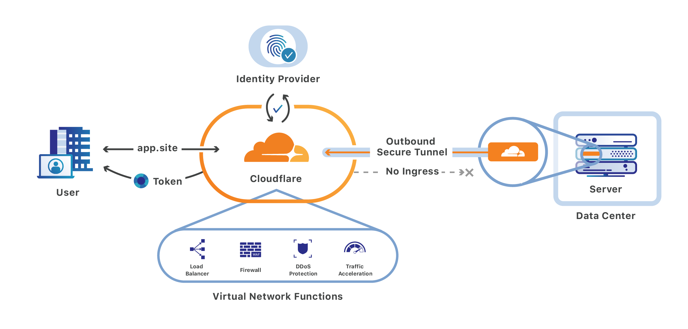 Cloudflare Projects Higher Revenue and Profit for Q1