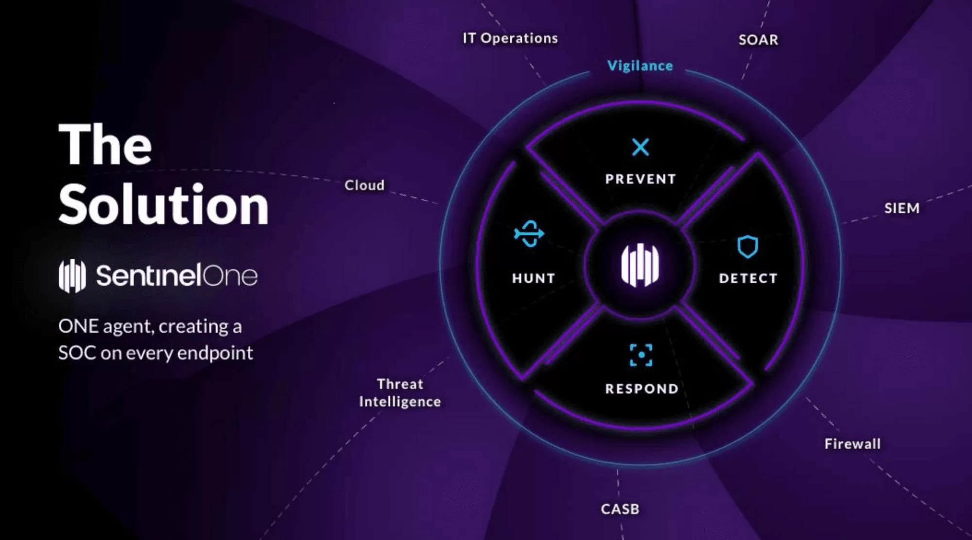 SentinelOne cybersecurity solutions - Protecting data with advanced AI technology